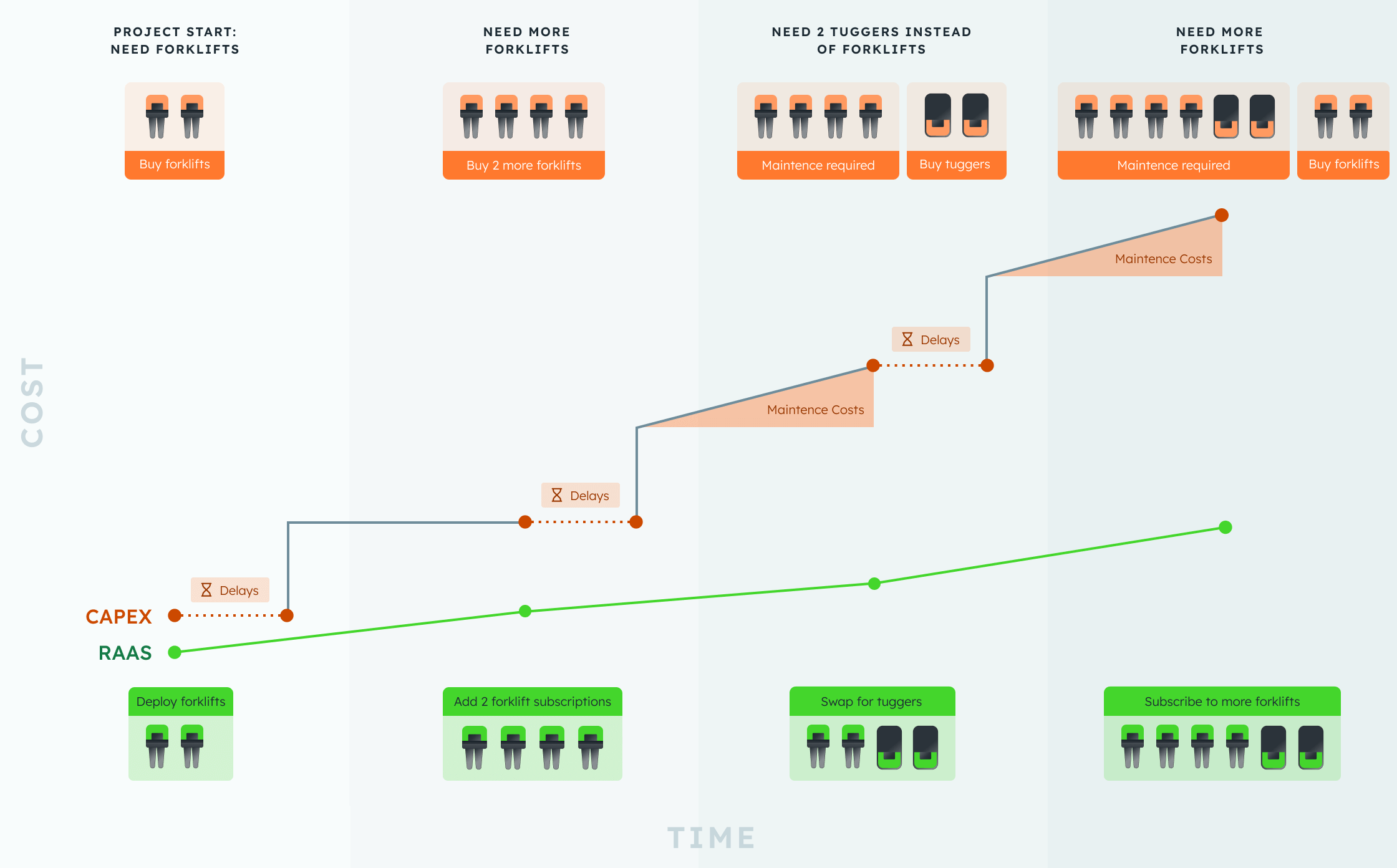 Robots as a service vs CapEx graphic