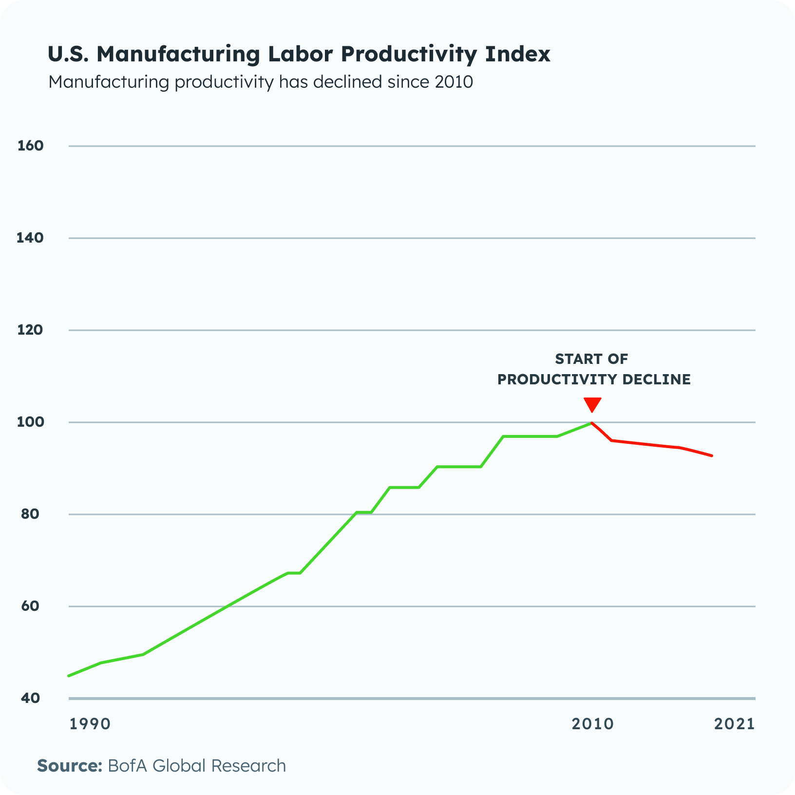 LostProductivity