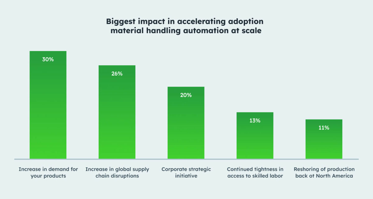 A bar graph showing acceleration adoption impact