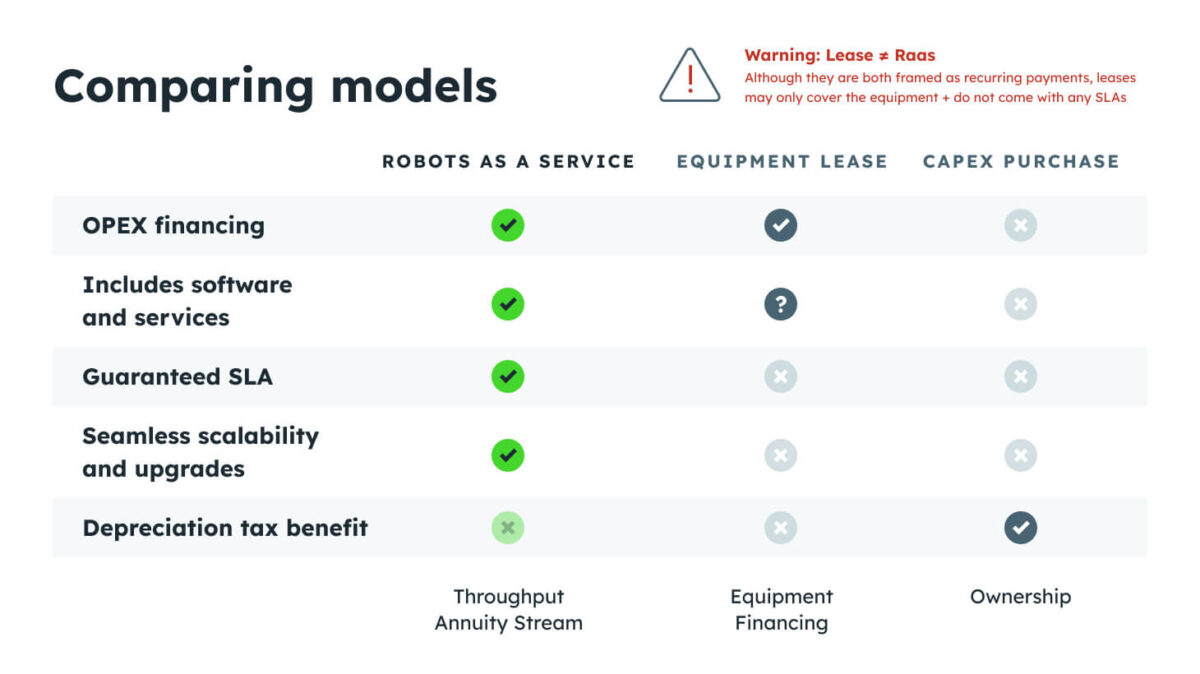 A comparison table of lease vs RaaS