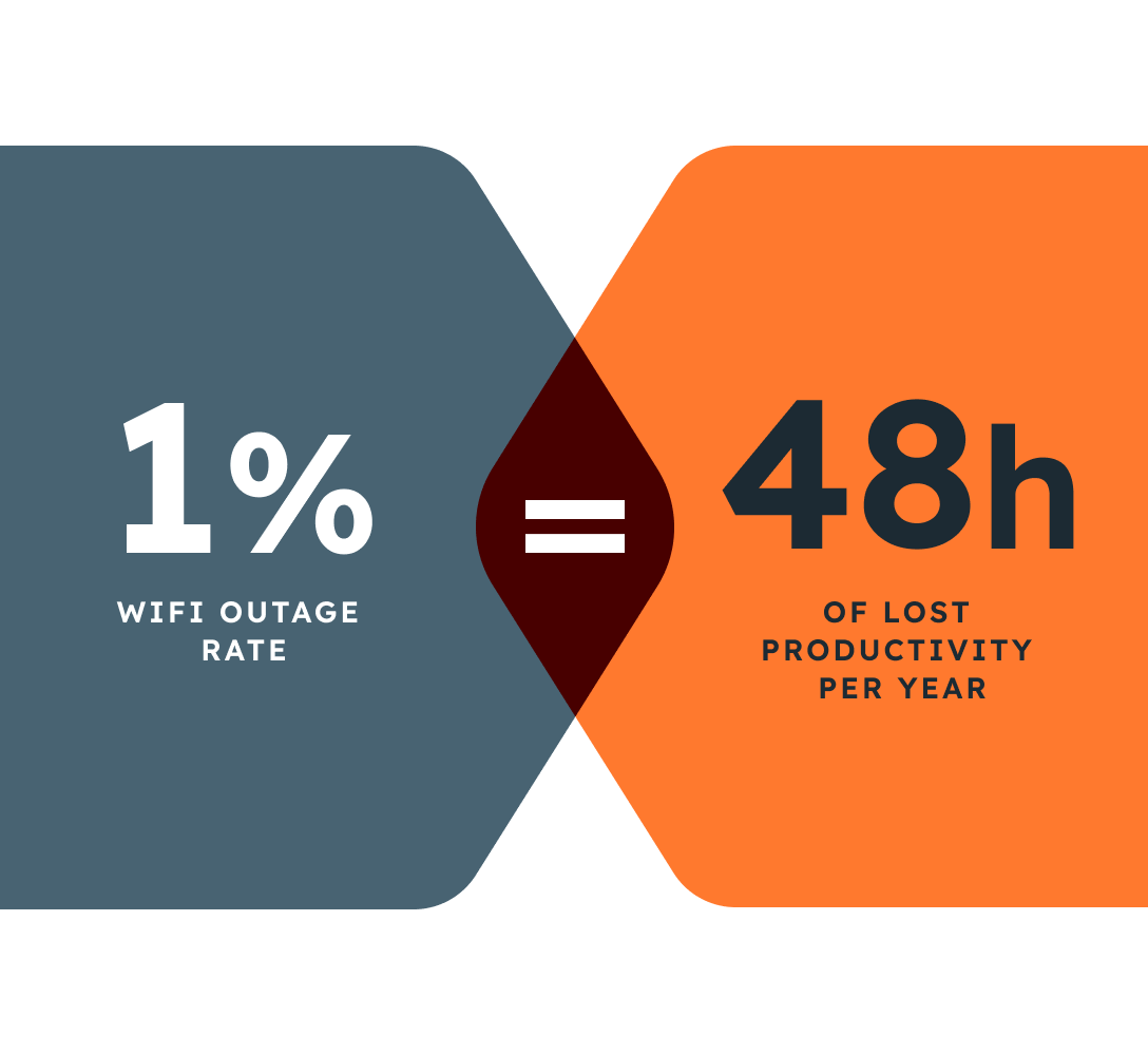 Illustrative graphic showing wifi outage rate equaling 48 hours of lost productivity per year