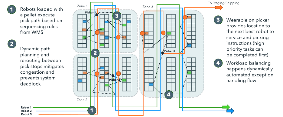 An illustration of case picking after